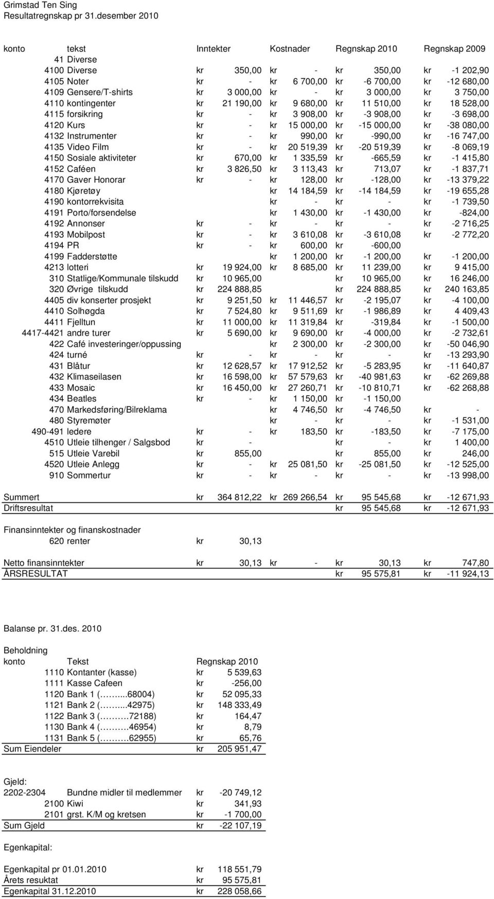 Gensere/T-shirts kr 3 000,00 kr - kr 3 000,00 kr 3 750,00 4110 kontingenter kr 21 190,00 kr 9 680,00 kr 11 510,00 kr 18 528,00 4115 forsikring kr - kr 3 908,00 kr -3 908,00 kr -3 698,00 4120 Kurs kr