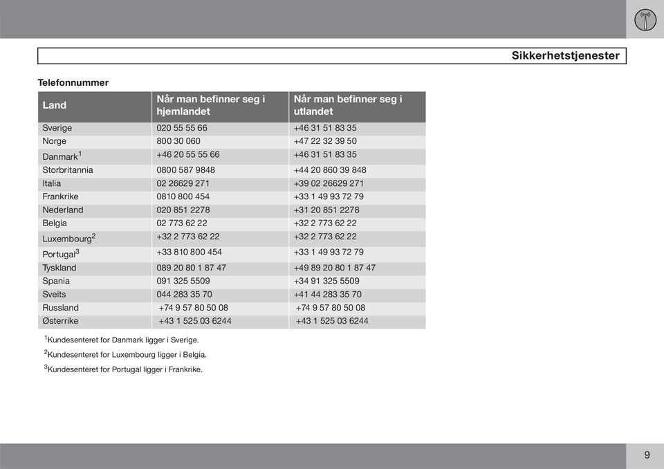 22 +32 2 773 62 22 Luxembourg 2 +32 2 773 62 22 +32 2 773 62 22 Portugal 3 +33 810 800 454 +33 1 49 93 72 79 Tyskland 089 20 80 1 87 47 +49 89 20 80 1 87 47 Spania 091 325 5509 +34 91 325 5509 Sveits