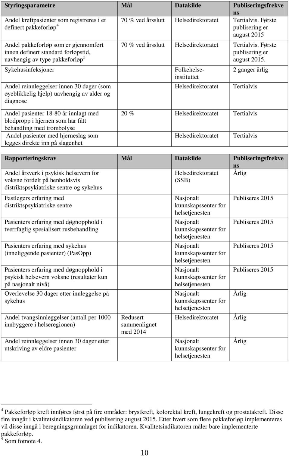 øyeblikkelig hjelp) uavhengig av alder og diagnose 70 % ved årsslutt Helsedirektoratet Tertialvis. Første publisering er august 2015.