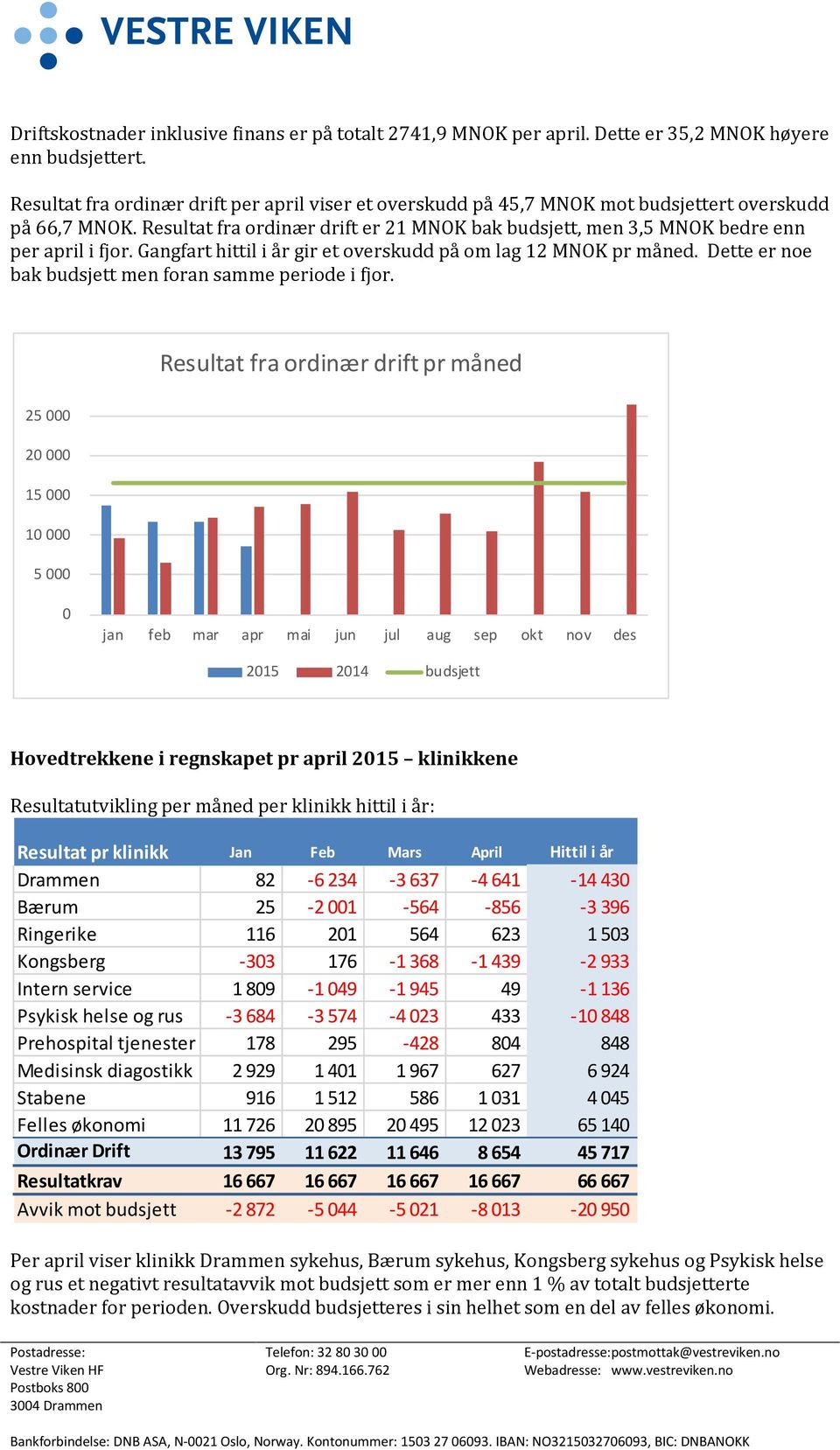 Resultat fra ordinær drift er 21 MNOK bak budsjett, men 3,5 MNOK bedre enn per april i fjor. Gangfart hittil i år gir et overskudd på om lag 12 MNOK pr måned.