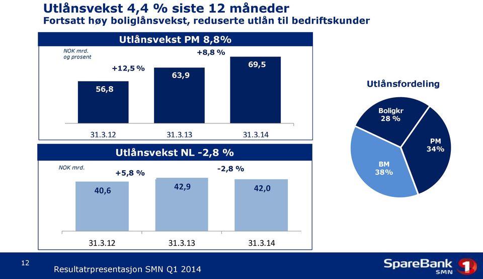 og prosent +12,5 % 56,8 63,9 +8,8 % 69,5 Utlånsfordeling Boligkr 28 % 31.3.12 NOK mrd.