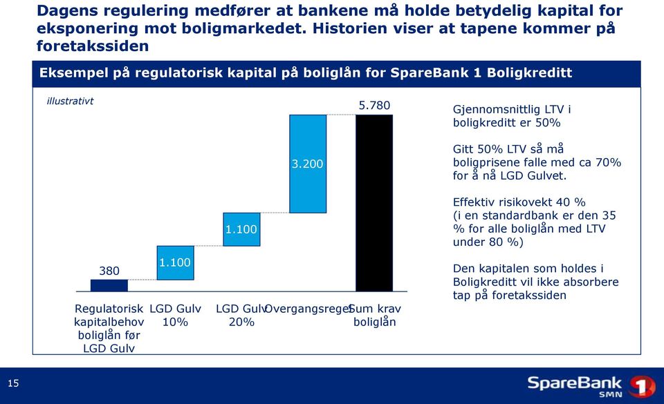 780 Gjennomsnittlig LTV i boligkreditt er 50% 3.200 Gitt 50% LTV så må boligprisene falle med ca 70% for å nå LGD Gulvet.