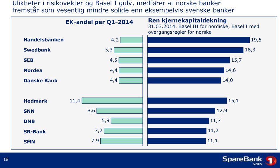 4,2 Ren kjernekapitaldekning 31.03.2014.