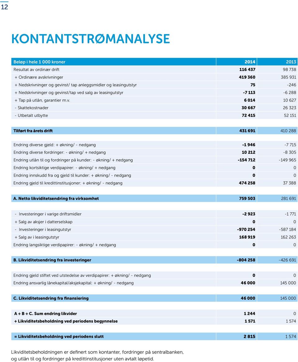 Endring diverse gjeld: + økning/ - nedgang -1 946-7 715 Endring diverse fordringer: - økning/ + nedgang 10 212-8 305 Endring utlån til og fordringer på kunder: - økning/ + nedgang -154 712-149 965