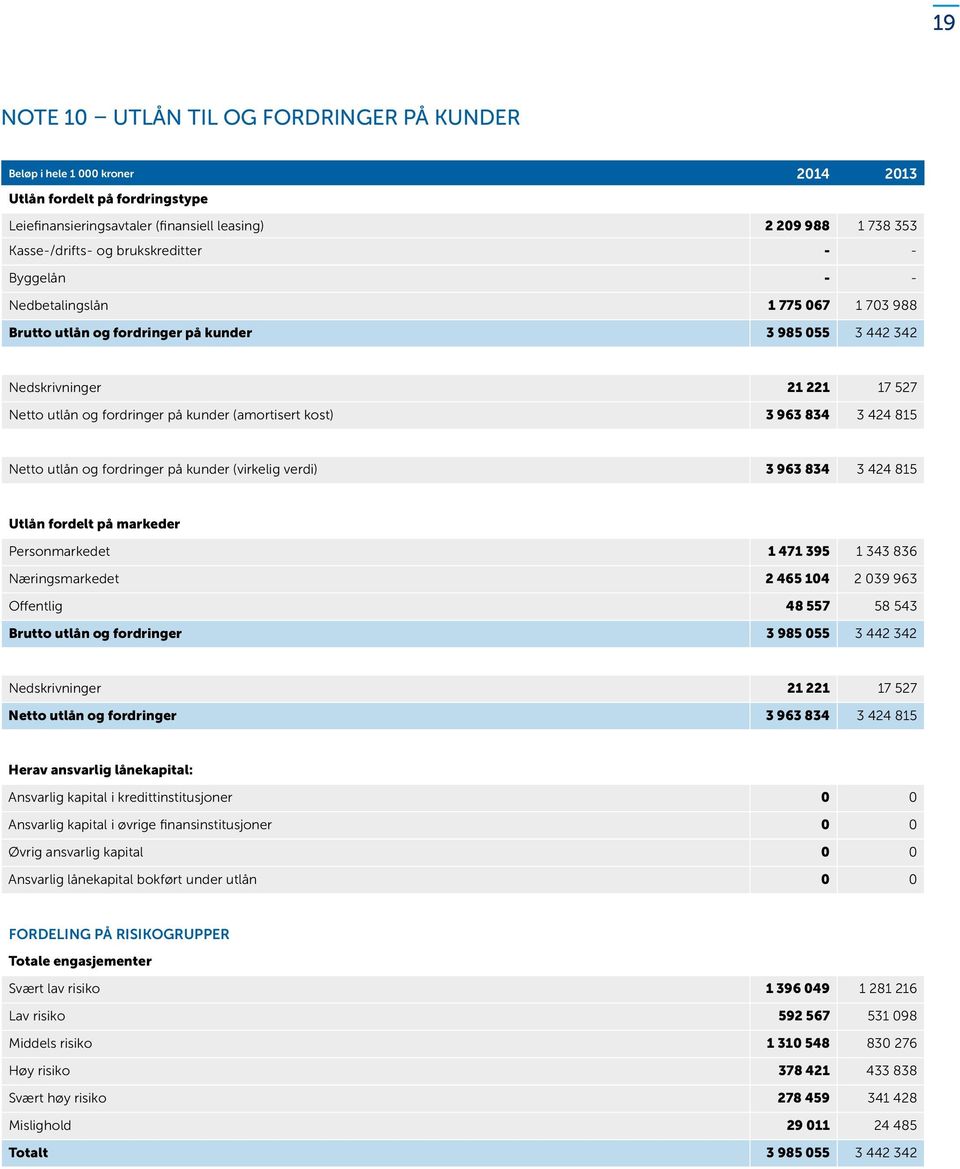 Netto utlån og fordringer på kunder (virkelig verdi) 3 963 834 3 424 815 Utlån fordelt på markeder Personmarkedet 1 471 395 1 343 836 Næringsmarkedet 2 465 104 2 039 963 Offentlig 48 557 58 543