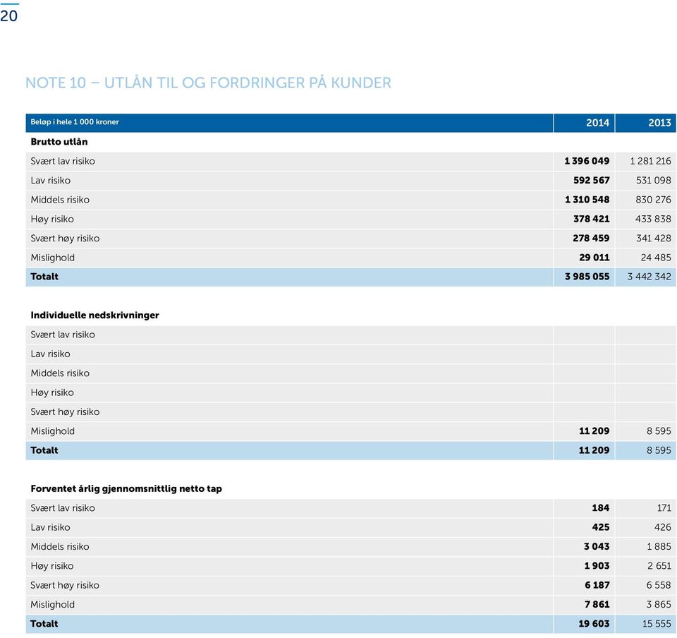 risiko Lav risiko Middels risiko Høy risiko Svært høy risiko Mislighold 11 209 8 595 Totalt 11 209 8 595 Forventet årlig gjennomsnittlig netto tap Svært