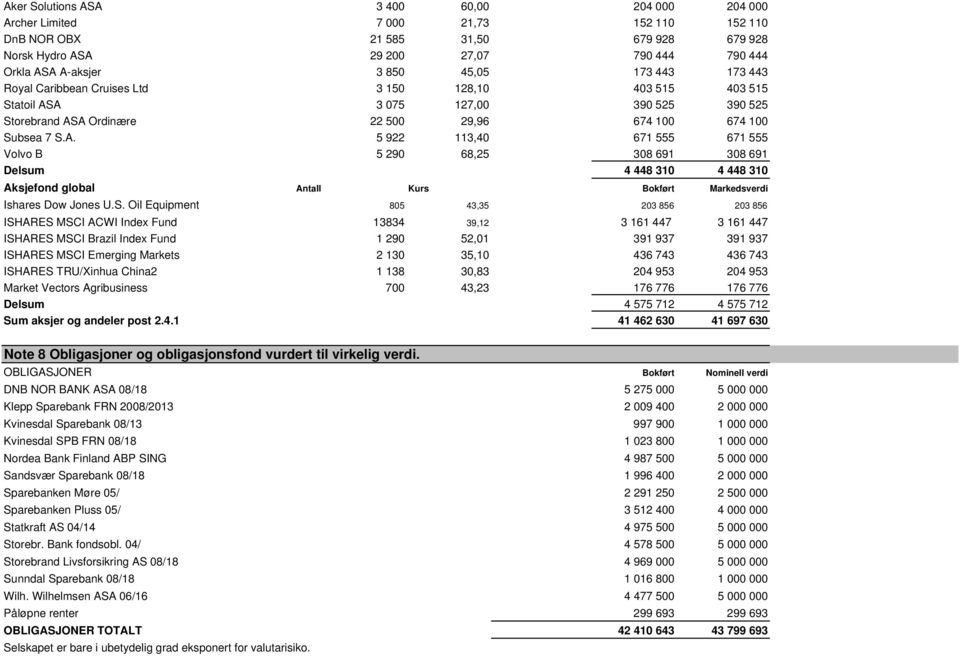 A 3 075 127,00 390 525 390 525 Storebrand ASA Ordinære 22 500 29,96 674 100 674 100 Subsea 7 S.A. 5 922 113,40 671 555 671 555 Volvo B 5 290 68,25 308 691 308 691 Delsum 4 448 310 4 448 310 Aksjefond global Antall Kurs Bokført Markedsverdi Ishares Dow Jones U.