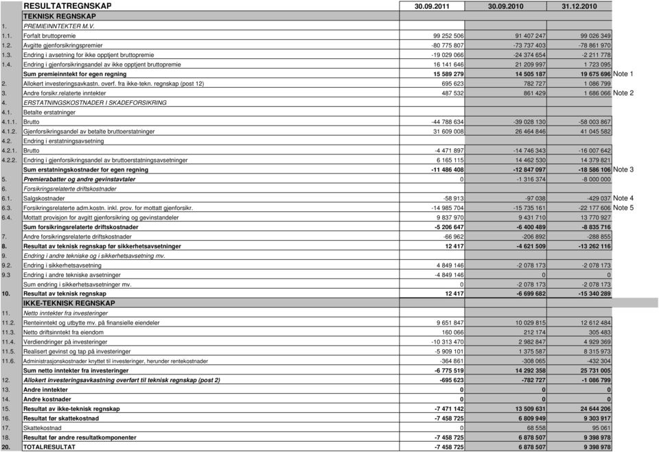 374 654-2 211 778 1.4. Endring i gjenforsikringsandel av ikke opptjent bruttopremie 16 141 646 21 209 997 1 723 095 Sum premieinntekt for egen regning 15 589 279 14 505 187 19 675 696 Note 1 2.