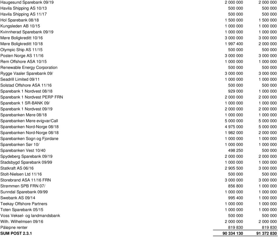 11/16 3 000 000 3 000 000 Rem Offshore ASA 10/15 1 000 000 1 000 000 Renewable Energy Corporation 500 000 500 000 Rygge Vaaler Sparebank 09/ 3 000 000 3 000 000 Seadrill Limited 09/11 1 000 000 1 000