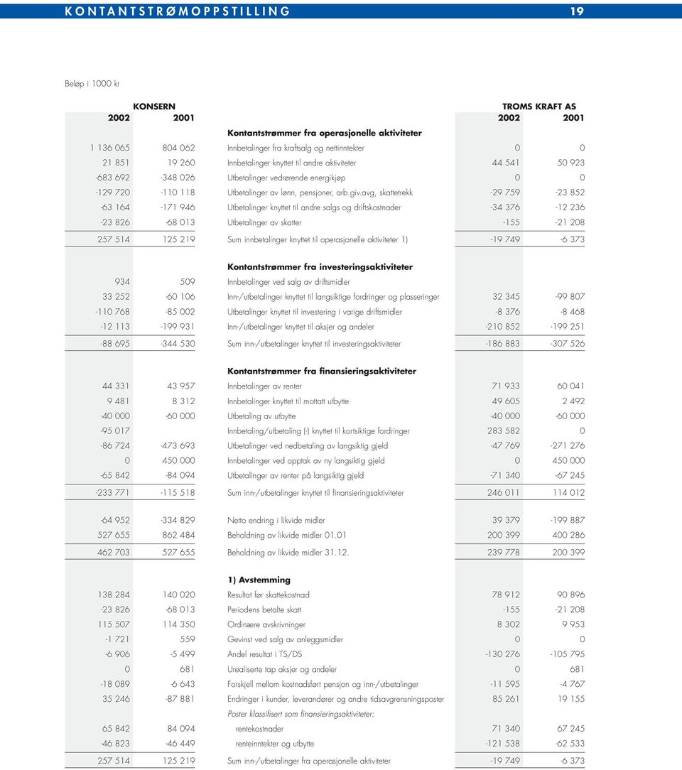 avg, skattetrekk -29 759-23 852-63 164-171 946 Utbetalinger knyttet til andre salgs og driftskostnader -34 376-12 236-23 826-68 013 Utbetalinger av skatter -155-21 208 257 514 125 219 Sum