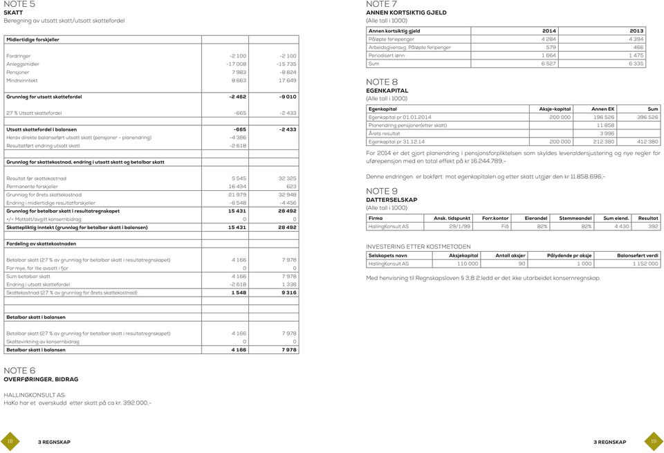 endring utsatt skatt -2 618 Grunnlag for skattekostnad, endring i utsatt skatt og betalbar skatt Resultat før skattekostnad 5 545 32 325 Permanente forskjeller 16 434 623 Grunnlag for årets