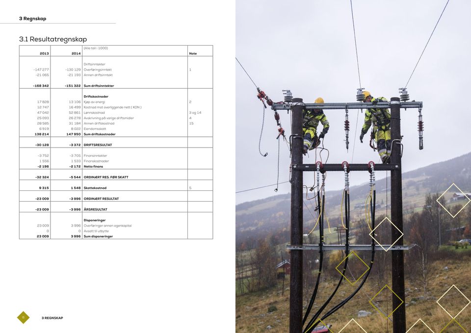 828 13 106 Kjøp av energi 2 12 747 16 499 Kostnad mot overliggende nett ( KON ) 47 042 52 861 Lønnskostnad 3 og 14 25 093 26 278 Avskrivning på varige driftsmidler 4 28 585 31 184 Annen driftskostnad