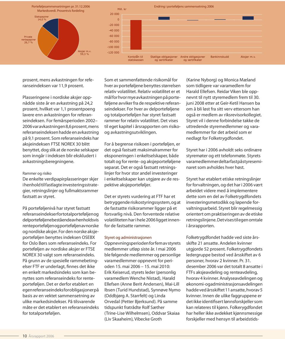 te rentepapirer 26,7 % -60 000-80 000-100 000 Aksjer m.v. 59,3 % -120 000 Kontolån til statskassen Statlige obligasjoner og sertifikater Andre obligasjoner og sertifikater Bankinnskudd Aksjer m.v. prosent, mens avkastningen for referanseindeksen var 11,9 prosent.