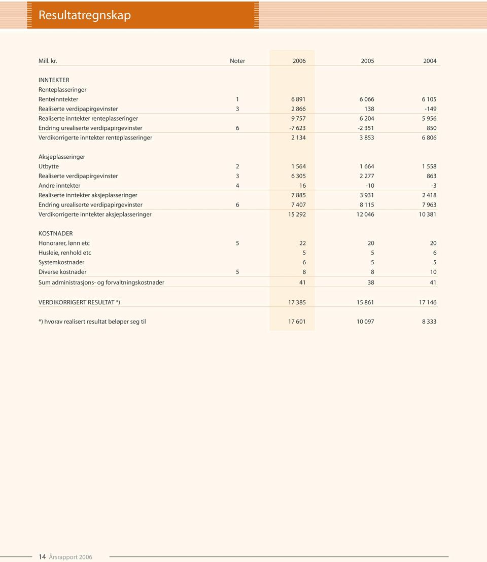 urealiserte verdipapirgevinster 6-7 623-2 351 850 Verdikorrigerte inntekter renteplasseringer 2 134 3 853 6 806 Aksjeplasseringer Utbytte 2 1 564 1 664 1 558 Realiserte verdipapirgevinster 3 6 305 2