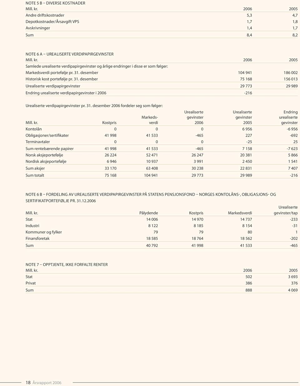 desember 75 168 156 013 Urealiserte verdipapirgevinster 29 773 29 989 Endring urealiserte verdipapirgevinster i 2006-216 Urealiserte verdipapirgevinster pr. 31.