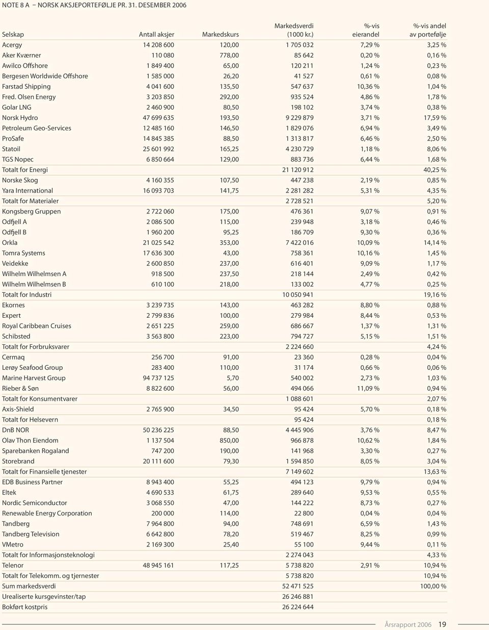 Offshore 1 585 000 26,20 41 527 0,61 % 0,08 % Farstad Shipping 4 041 600 135,50 547 637 10,36 % 1,04 % Fred.