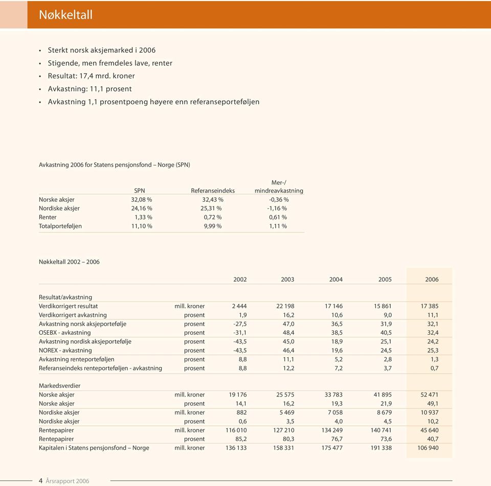 aksjer 32,08 % 32,43 % -0,36 % Nordiske aksjer 24,16 % 25,31 % -1,16 % Renter 1,33 % 0,72 % 0,61 % Totalporteføljen 11,10 % 9,99 % 1,11 % Nøkkeltall 2002 2006 2002 2003 2004 2005 2006