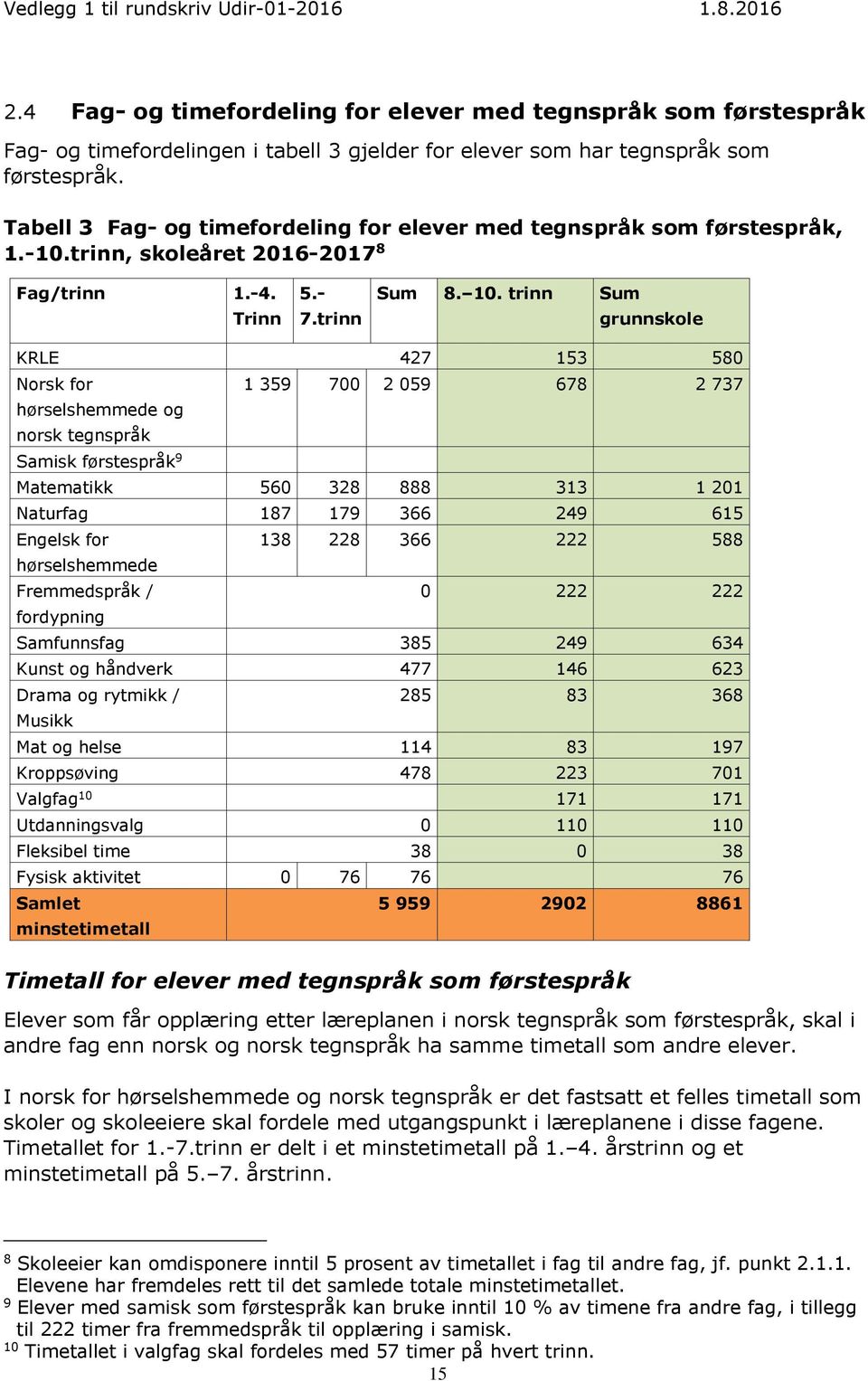 trinn Sum grunnskole KRLE 427 153 580 Norsk for hørselshemmede og norsk tegnspråk Samisk førstespråk 9 1 359 700 2 059 678 2 737 Matematikk 560 328 888 313 1 201 Naturfag 187 179 366 249 615 Engelsk