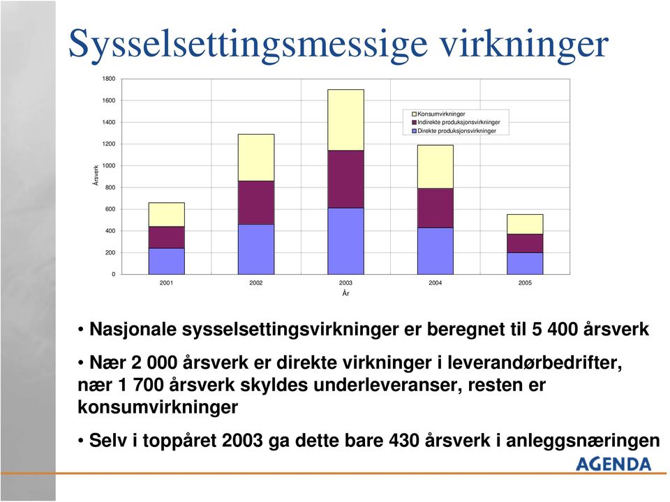 sysselsettingsvirkninger er beregnet til 5 400 årsverk Nær 2 000 årsverk er direkte virkninger i