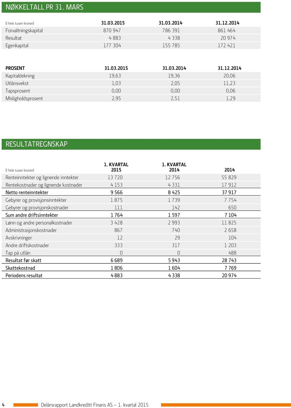 2014 Kapitaldekning 19,63 19,36 20,06 Utlånsvekst 1,03 2,05 11,23 Tapsprosent 0,00 0,00 0,06 Misligholdsprosent 2,95 2,51 1,29 RESULTATREGNSKAP 1. KVARTAL 1.