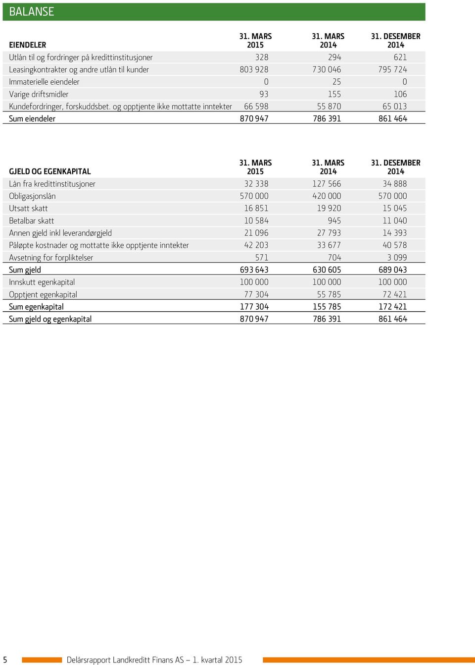 DESEMBER EIENDELER 2015 2014 2014 Utlån til og fordringer på kredittinstitusjoner 328 294 621 Leasingkontrakter og andre utlån til kunder 803 928 730 046 795 724 Immaterielle eiendeler 0 25 0 Varige