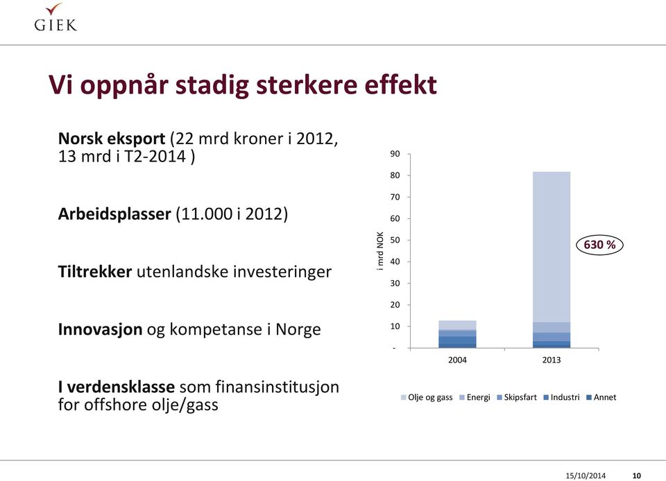 000 i 2012) Tiltrekker utenlandske investeringer Innovasjon og kompetanse i Norge I