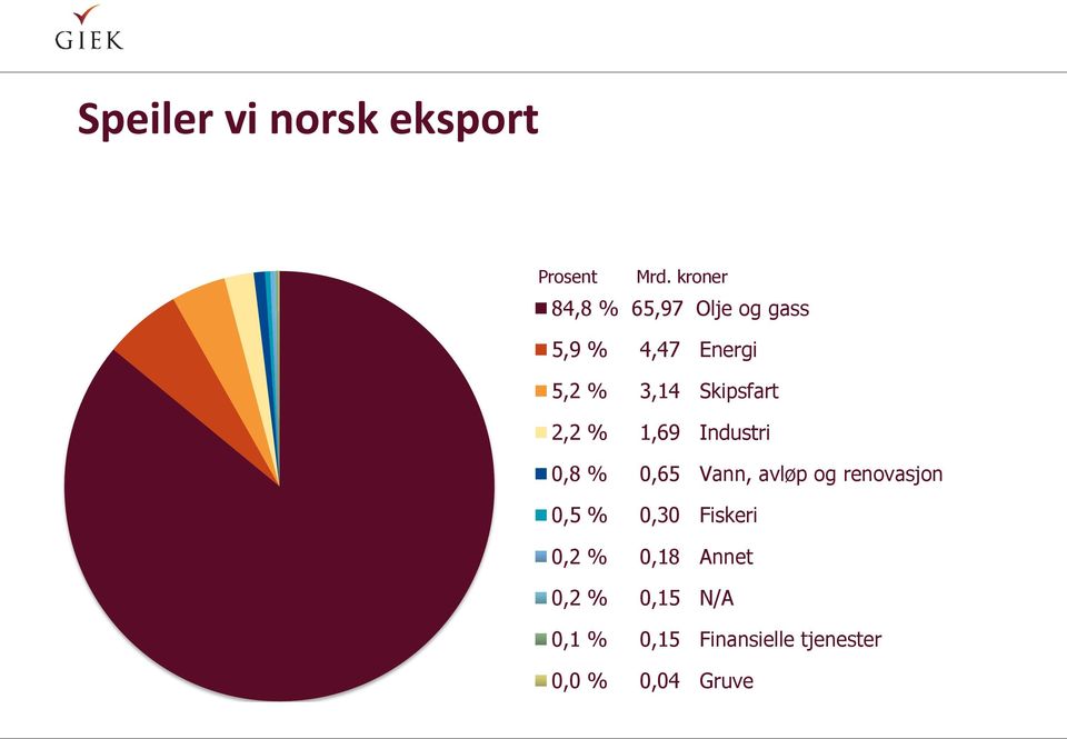 Skipsfart 2,2 % 1,69 Industri 0,8 % 0,65 Vann, avløp og renovasjon