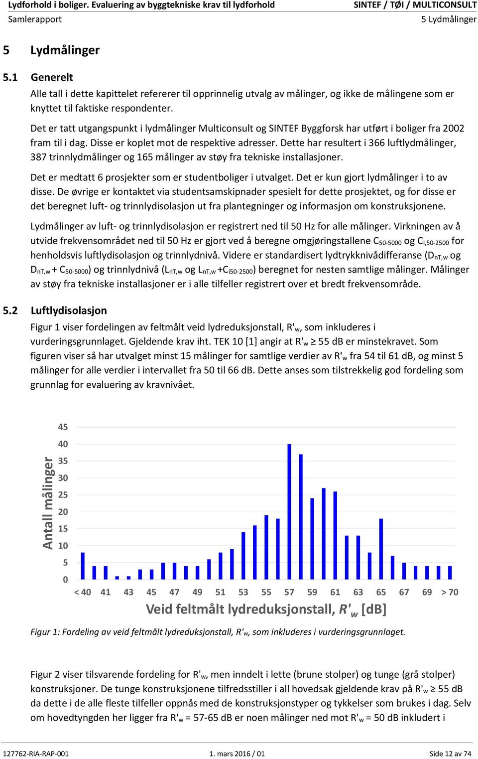 Dette har resultert i 366 luftlydmålinger, 387 trinnlydmålinger og 165 målinger av støy fra tekniske installasjoner. Det er medtatt 6 prosjekter som er studentboliger i utvalget.