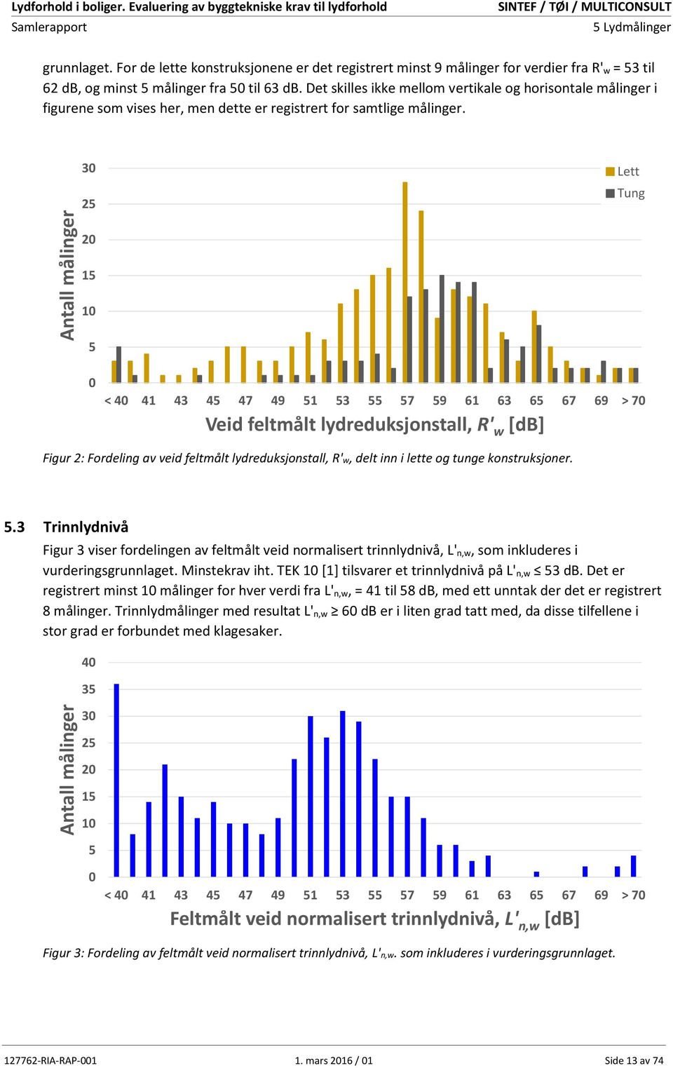 Antall målinger 30 25 20 15 10 5 0 Lett Tung < 40 41 43 45 47 49 51 53 55 57 59 61 63 65 67 69 > 70 Veid feltmålt lydreduksjonstall, R' w [db] Figur 2: Fordeling av veid feltmålt lydreduksjonstall,