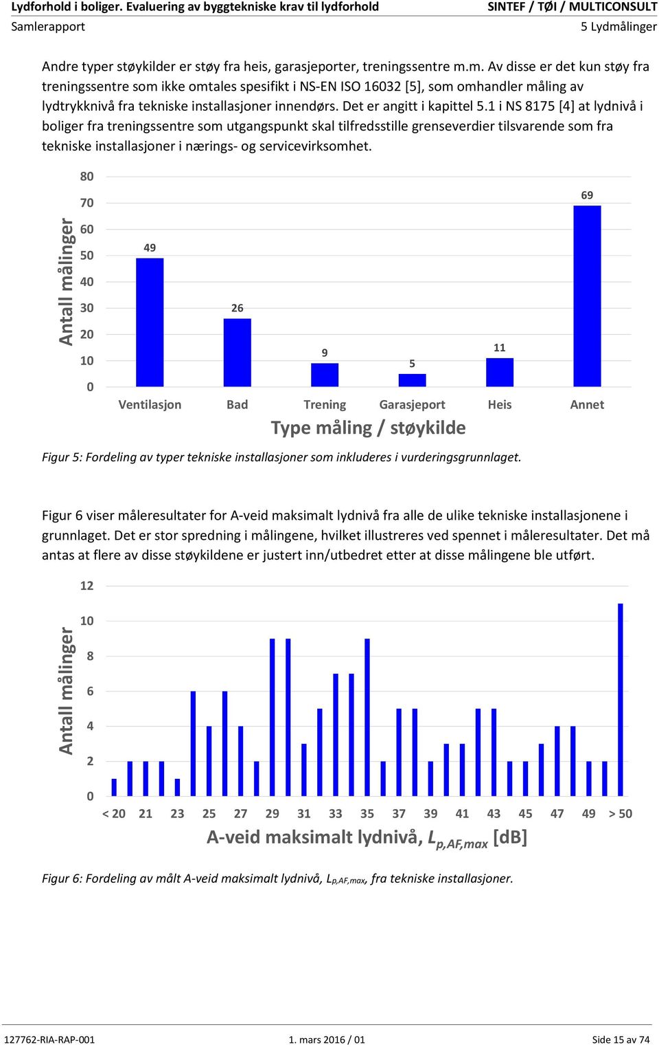 1 i NS 8175 [4] at lydnivå i boliger fra treningssentre som utgangspunkt skal tilfredsstille grenseverdier tilsvarende som fra tekniske installasjoner i nærings- og servicevirksomhet.