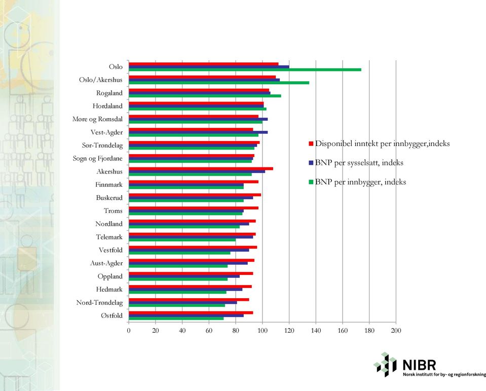 Oppland Hedmark Nord-Trøndelag Østfold Disponibel inntekt per innbygger,indeks BNP