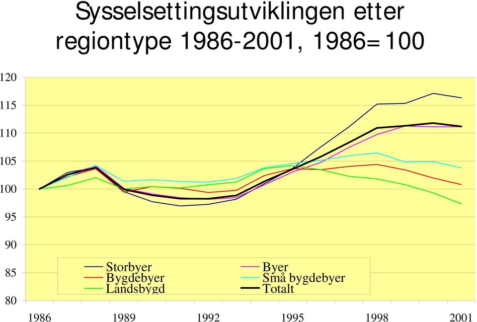 90 85 80 Storbyer Byer Bygdebyer Små