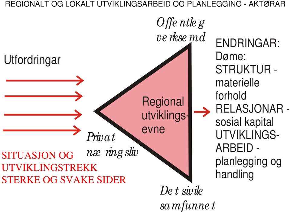 Regional utviklingsevne Det sivile samfunnet ENDRINGAR: Døme: STRUKTUR -