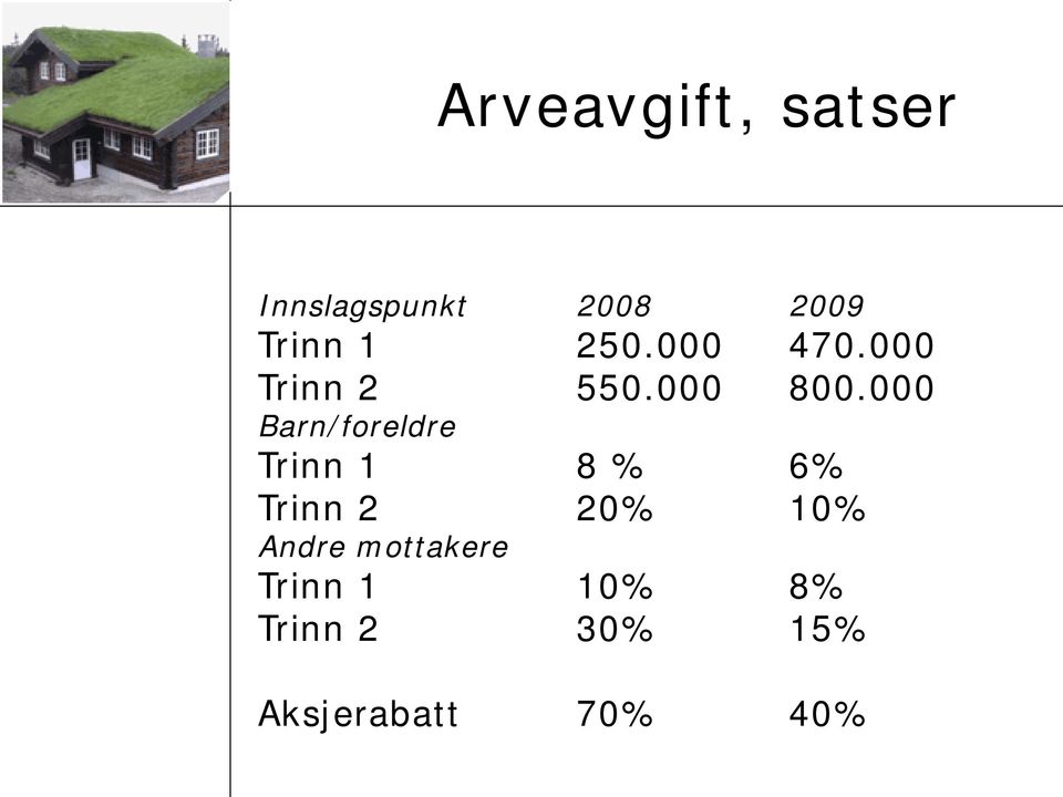 000 Barn/foreldre Trinn 1 8 % 6% Trinn 2 20% 10%