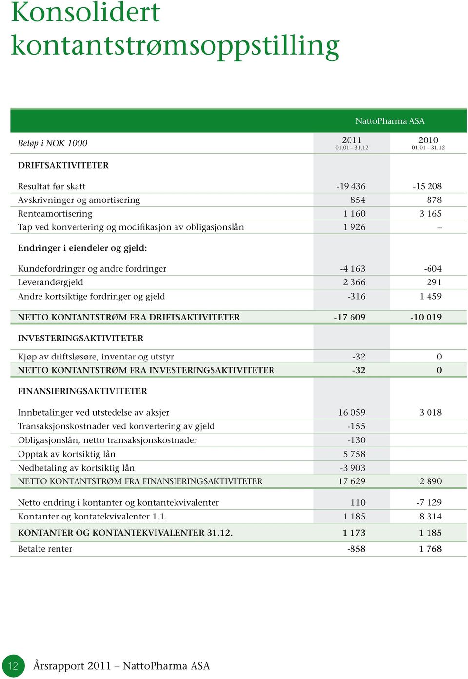 12 DRIFTSAKTIVITETER Resultat før skatt -19 436-15 208 Avskrivninger og amortisering 854 878 Renteamortisering 1 160 3 165 Tap ved konvertering og modifikasjon av obligasjonslån 1 926 Endringer i