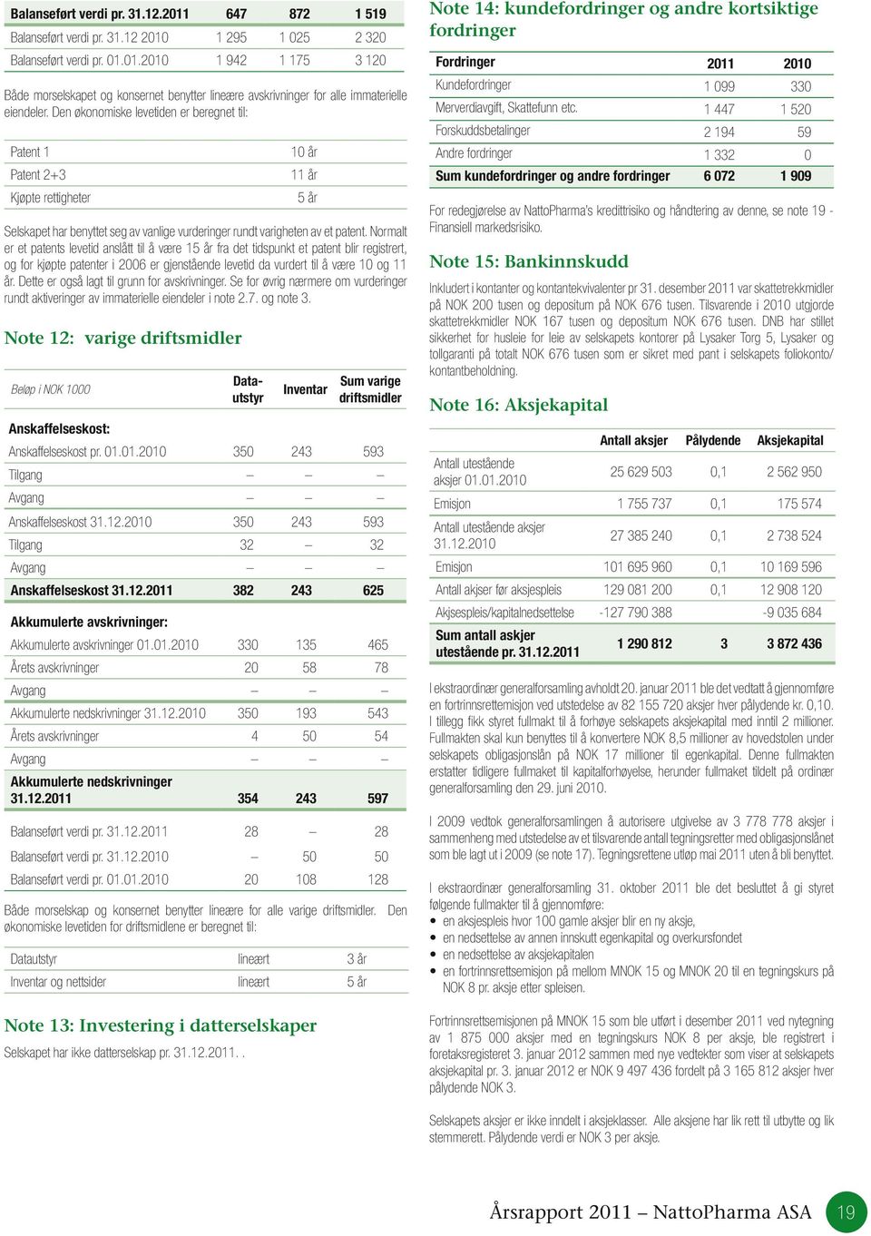 Normalt er et patents levetid anslått til å være 15 år fra det tidspunkt et patent blir registrert, og for kjøpte patenter i 2006 er gjenstående levetid da vurdert til å være 10 og 11 år.