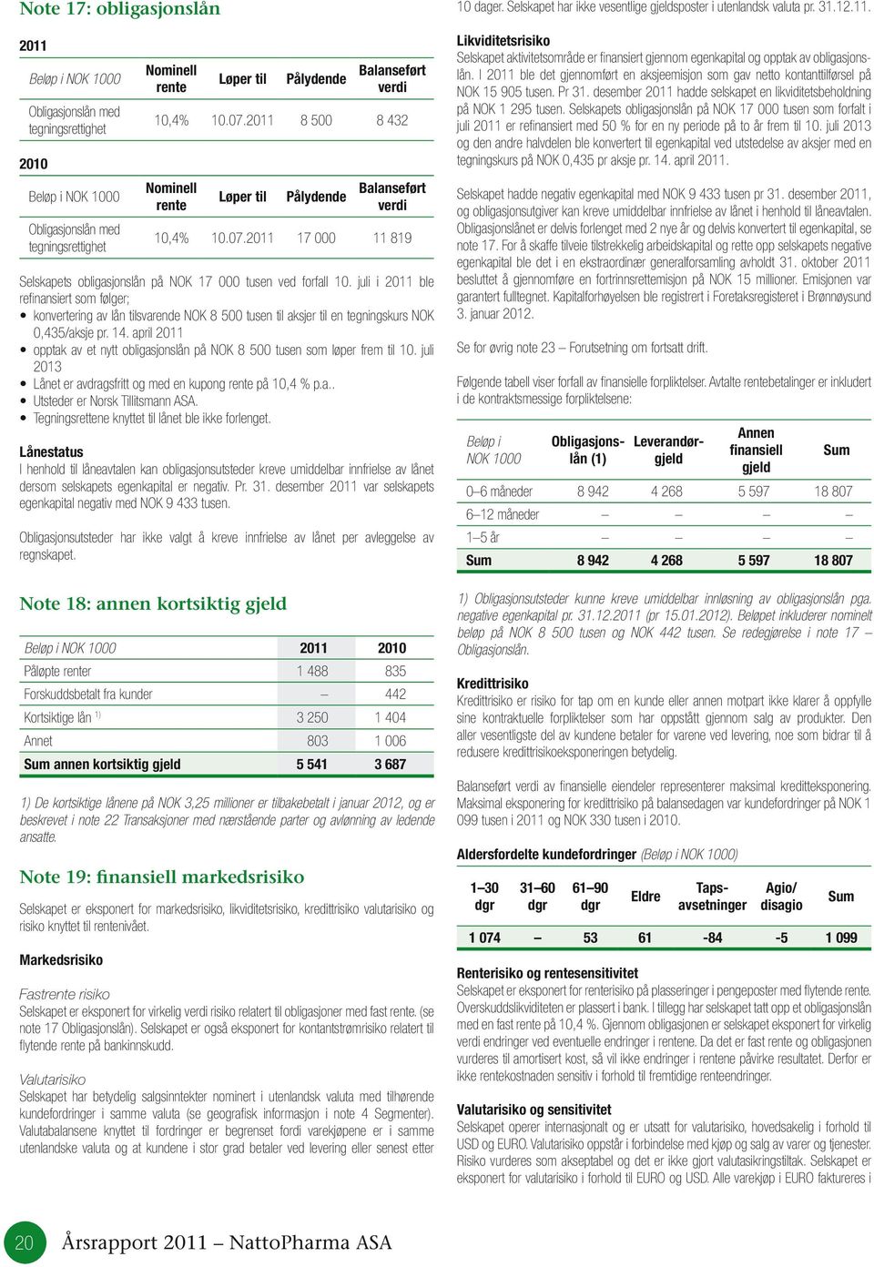 juli i 2011 ble refinansiert som følger; konvertering av lån tilsvarende NOK 8 500 tusen til aksjer til en tegningskurs NOK 0,435/aksje pr. 14.