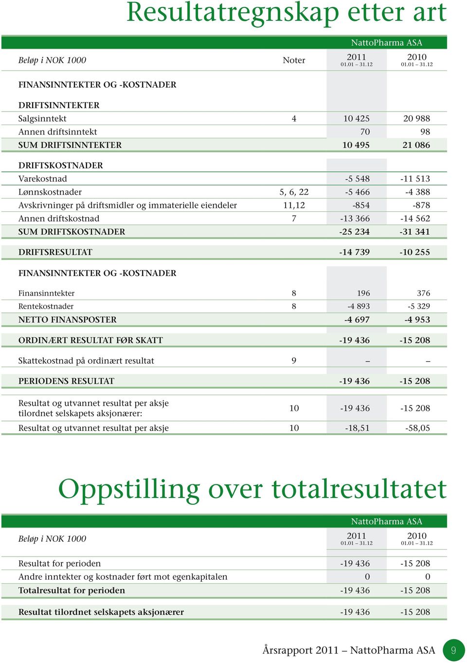 12 Salgsinntekt 4 10 425 20 988 Annen driftsinntekt 70 98 SUM DRIFTSINNTEKTER 10 495 21 086 DRIFTSKOSTNADER Varekostnad -5 548-11 513 Lønnskostnader 5, 6, 22-5 466-4 388 Avskrivninger på driftsmidler