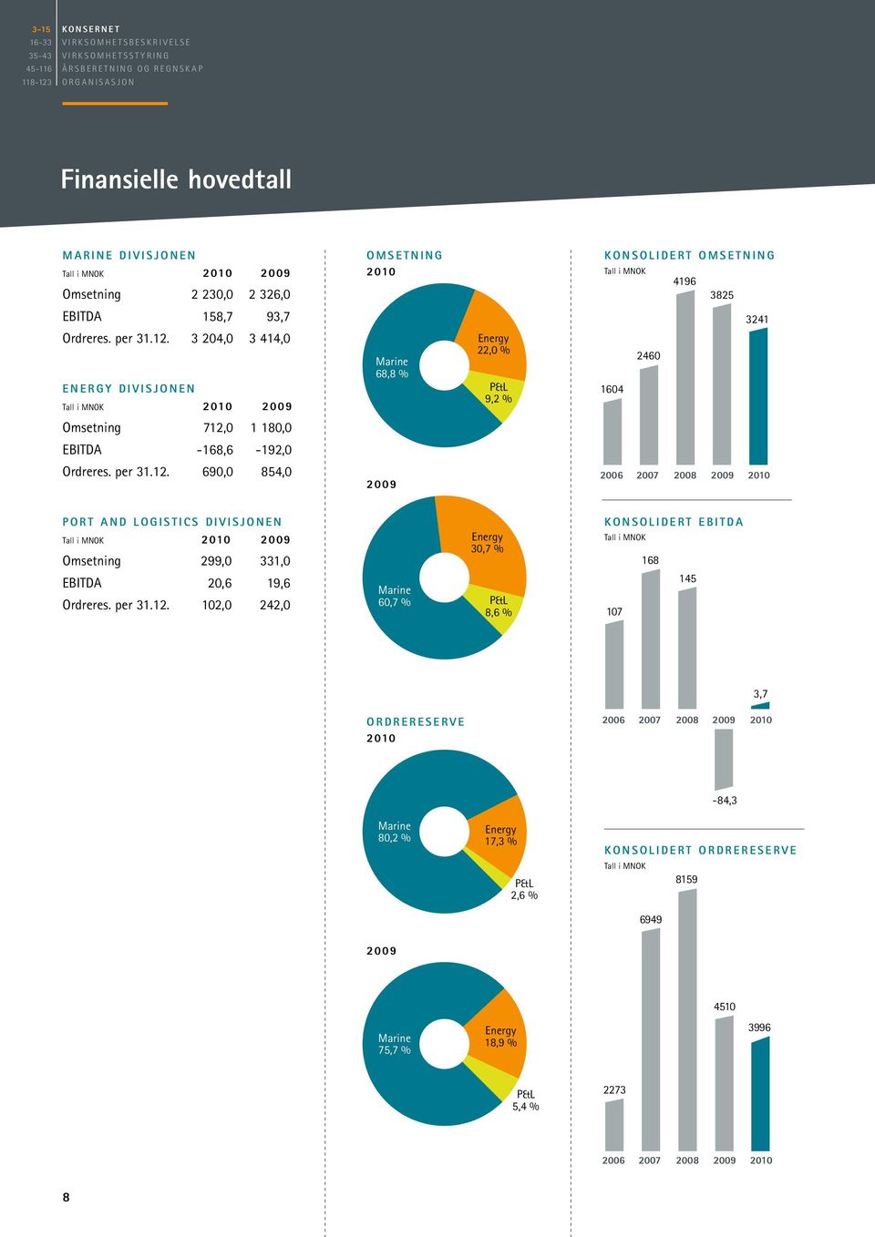 3 204,0 3 414,0 ENERGY divisjonen Tall i MNOK 2010 2009 Marine 68,8 % Energy 22,0 % P&L 9,2 % 1604 2460 Omsetning 712,