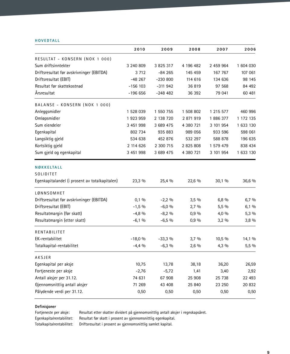 - Konsern (NOK 1 000) Anleggsmidler 1 528 039 1 550 755 1 508 802 1 215 577 460 996 Omløpsmidler 1 923 959 2 138 720 2 871 919 1 886 377 1 172 135 Sum eiendeler 3 451 998 3 689 475 4 380 721 3 101