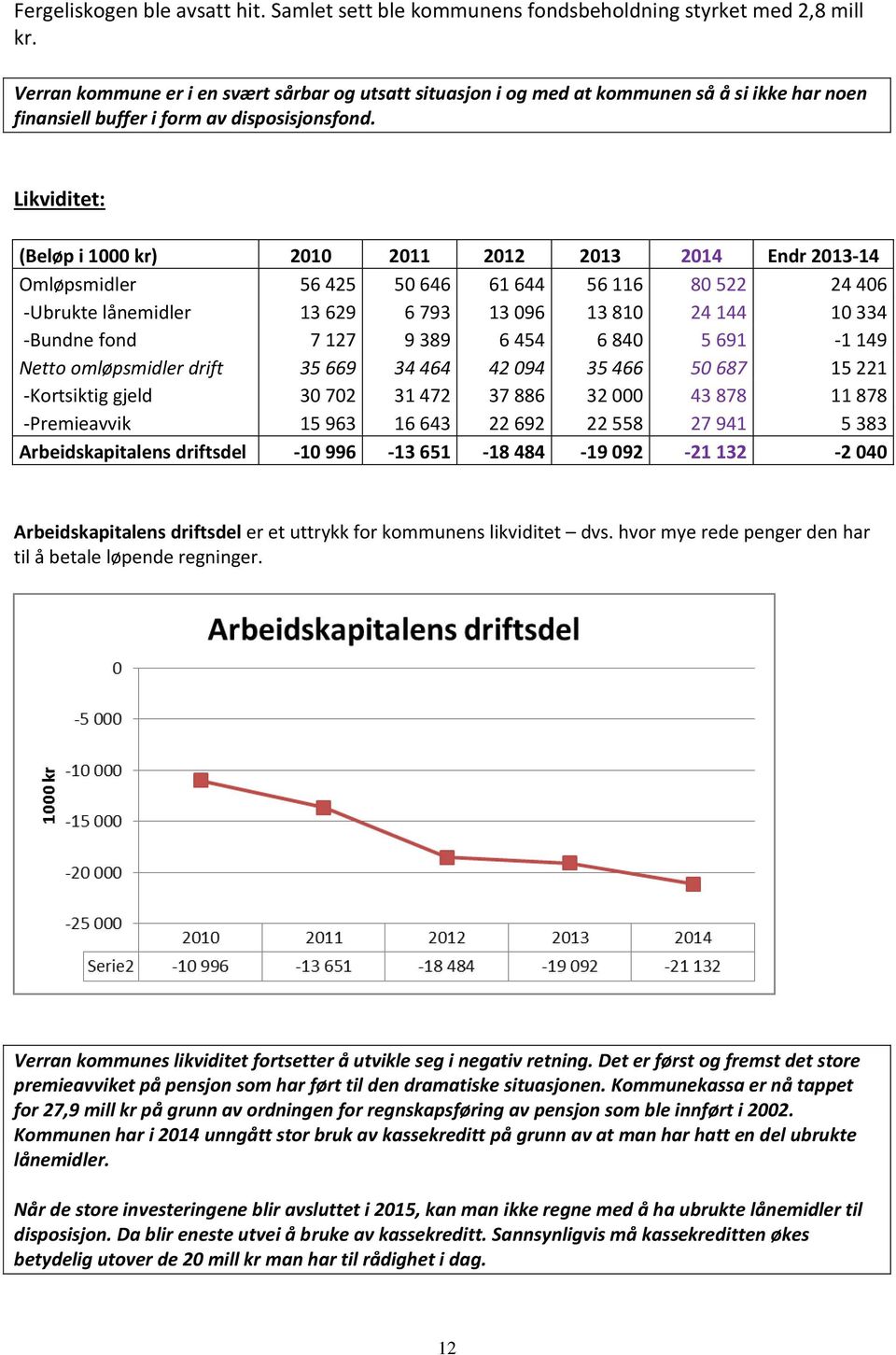 Likviditet: (Beløp i 1000 kr) 2010 2011 2012 2013 2014 Endr 2013-14 Omløpsmidler 56 425 50 646 61 644 56 116 80 522 24 406 -Ubrukte lånemidler 13 629 6 793 13 096 13 810 24 144 10 334 -Bundne fond 7