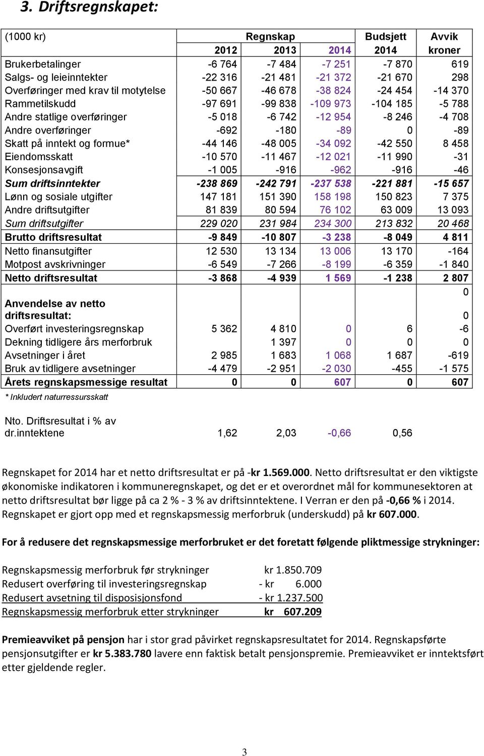 -89 0-89 Skatt på inntekt og formue* -44 146-48 005-34 092-42 550 8 458 Eiendomsskatt -10 570-11 467-12 021-11 990-31 Konsesjonsavgift -1 005-916 -962-916 -46 Sum driftsinntekter -238 869-242 791-237