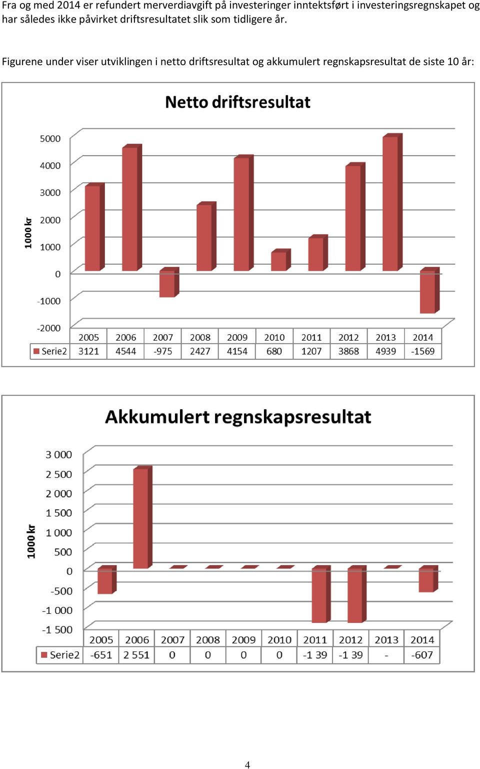 driftsresultatet slik som tidligere år.