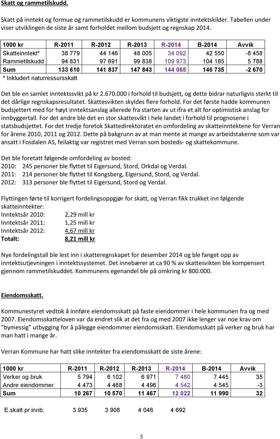 146 735-2 670 * Inkludert naturressursskatt Det ble en samlet inntektssvikt på kr 2.670.000 i forhold til budsjett, og dette bidrar naturligvis sterkt til det dårlige regnskapsresultatet.