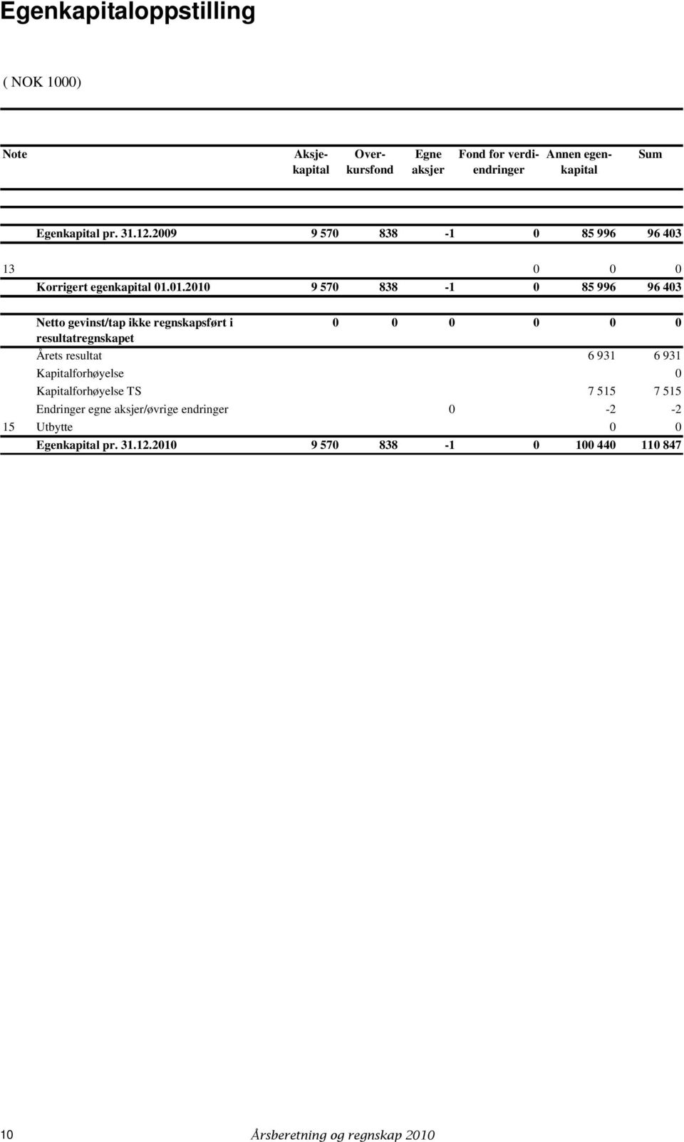 01.2010 9 570 838-1 0 85 996 96 403 Netto gevinst/tap ikke regnskapsført i 0 0 0 0 0 0 resultatregnskapet Årets resultat 6 931 6 931