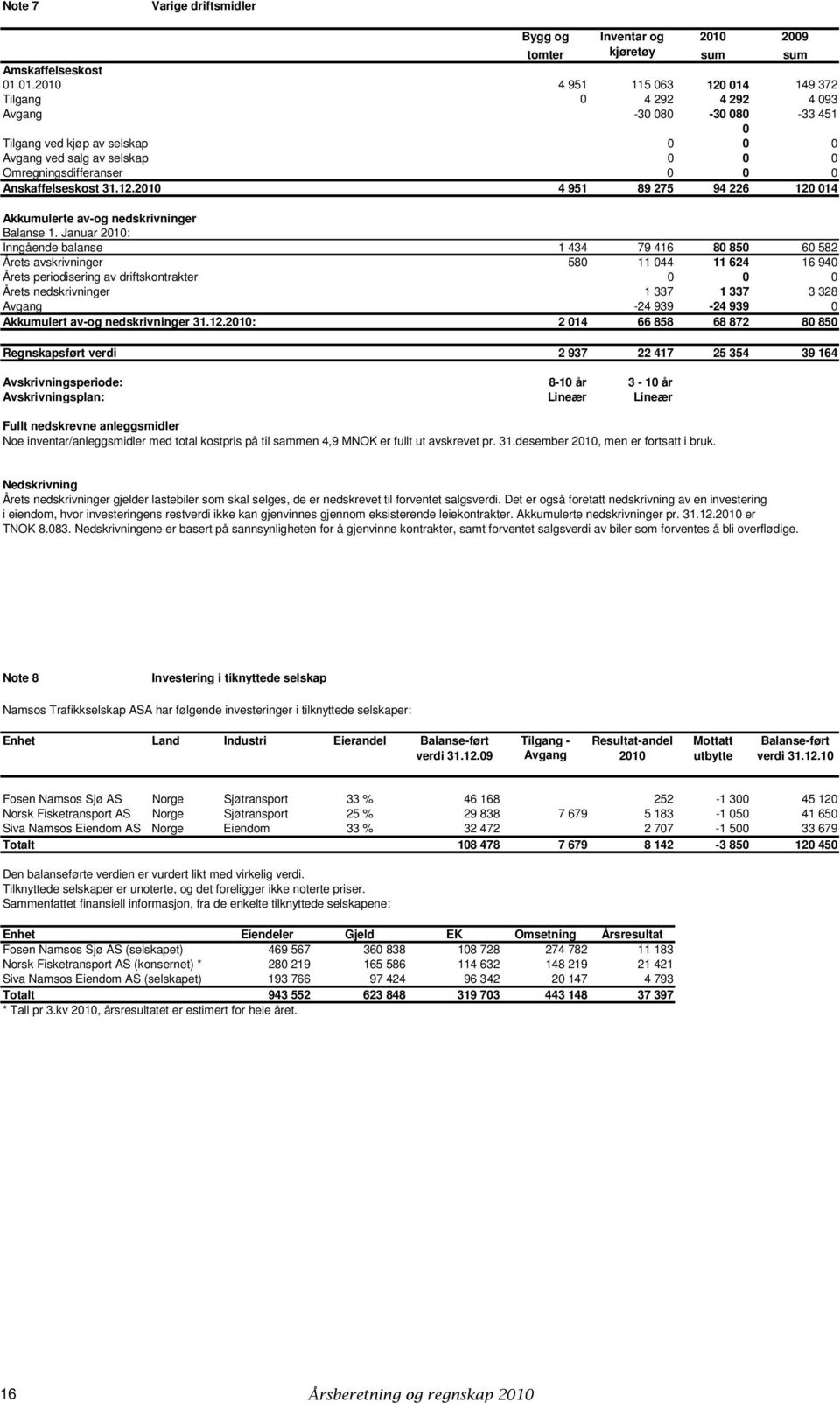 Anskaffelseskost 31.12.2010 4 951 89 275 94 226 120 014 Akkumulerte av-og nedskrivninger Balanse 1.