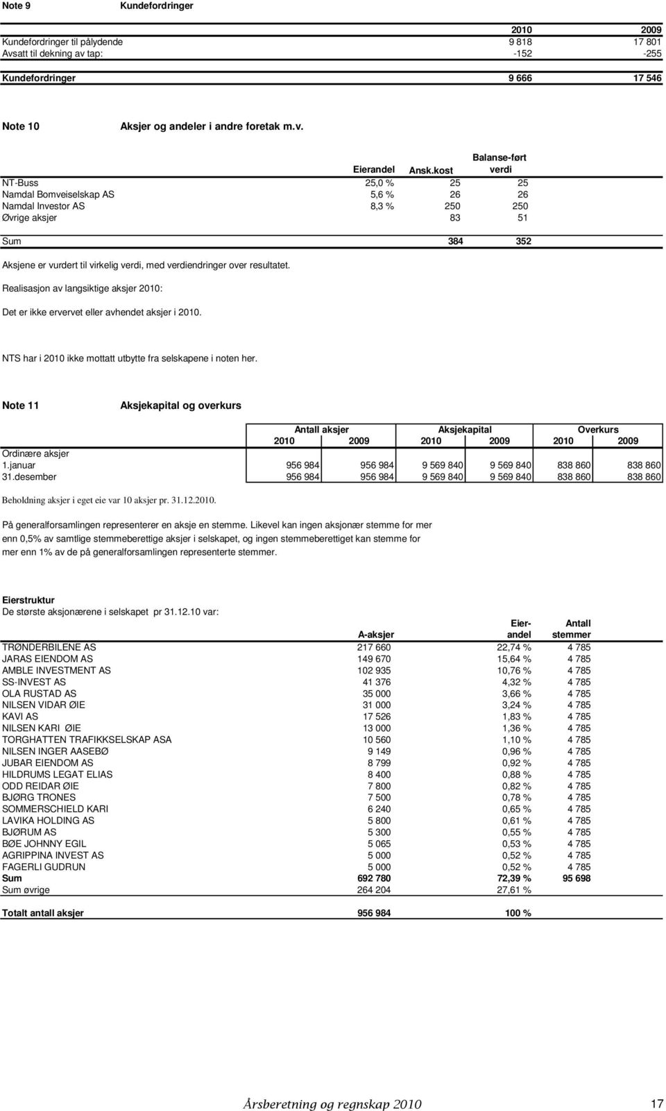 verdiendringer over resultatet. Realisasjon av langsiktige aksjer 2010: Det er ikke ervervet eller avhendet aksjer i 2010. NTS har i 2010 ikke mottatt utbytte fra selskapene i noten her.