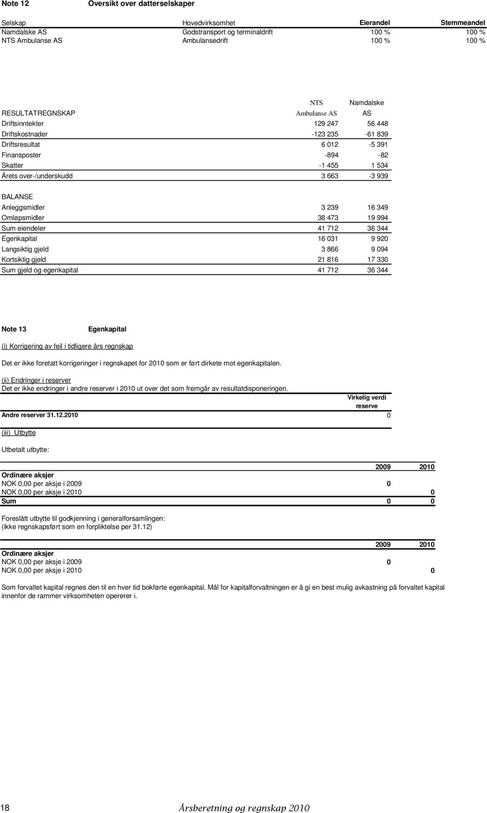 BALANSE Anleggsmidler 3 239 16 349 Omløpsmidler 38 473 19 994 Sum eiendeler 41 712 36 344 Egenkapital 16 031 9 920 Langsiktig gjeld 3 866 9 094 Kortsiktig gjeld 21 816 17 330 Sum gjeld og egenkapital