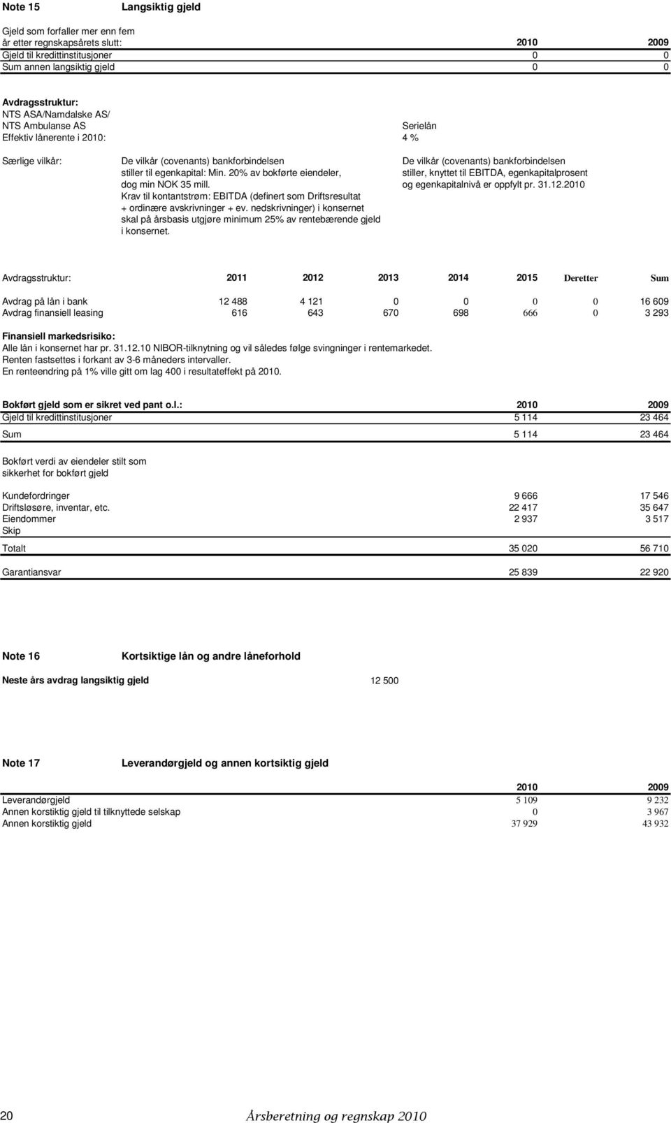 20% av bokførte eiendeler, stiller, knyttet til EBITDA, egenkapitalprosent dog min NOK 35 mill. og egenkapitalnivå er oppfylt pr. 31.12.