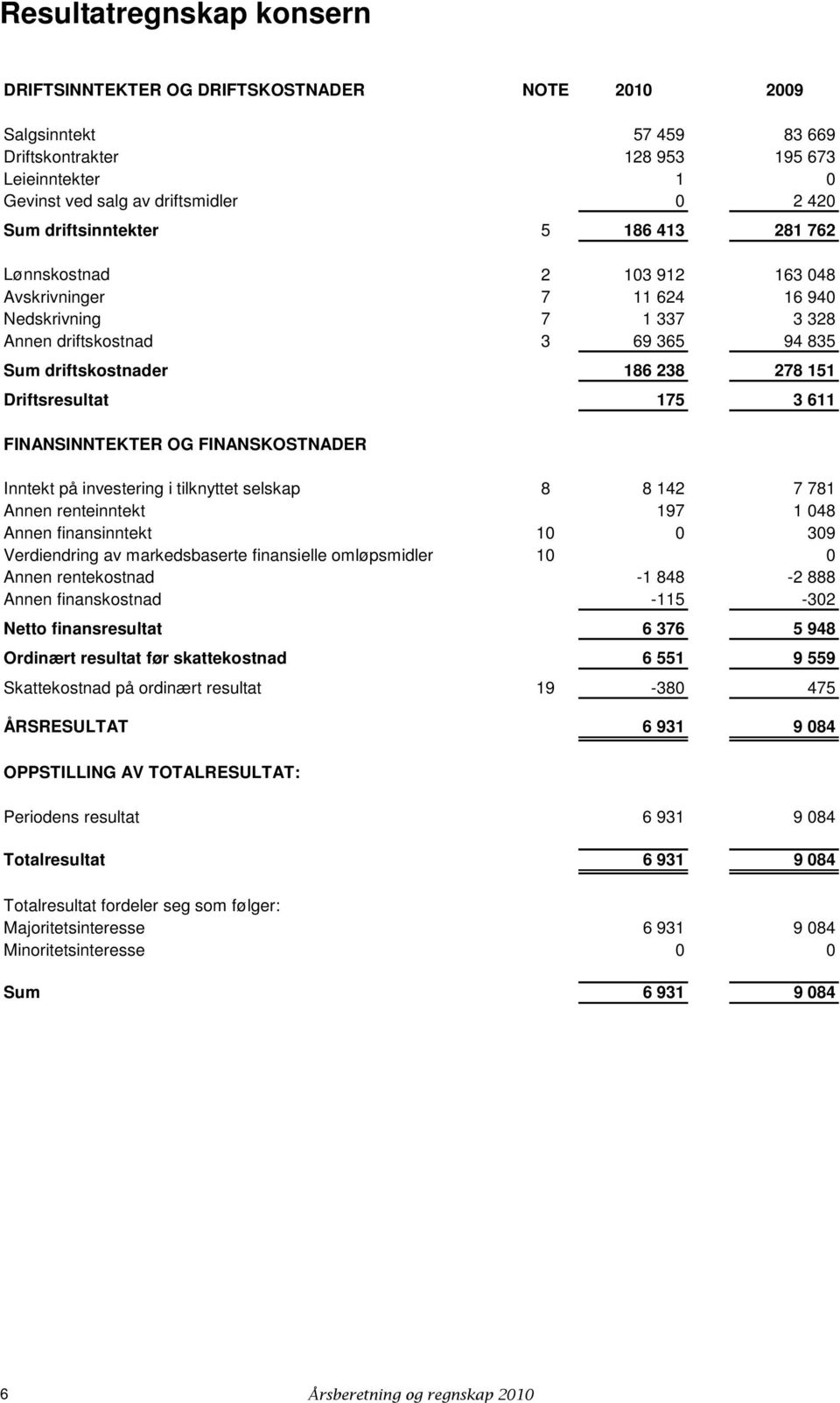 Driftsresultat 175 3 611 FINANSINNTEKTER OG FINANSKOSTNADER Inntekt på investering i tilknyttet selskap 8 8 142 7 781 Annen renteinntekt 197 1 048 Annen finansinntekt 10 0 309 Verdiendring av